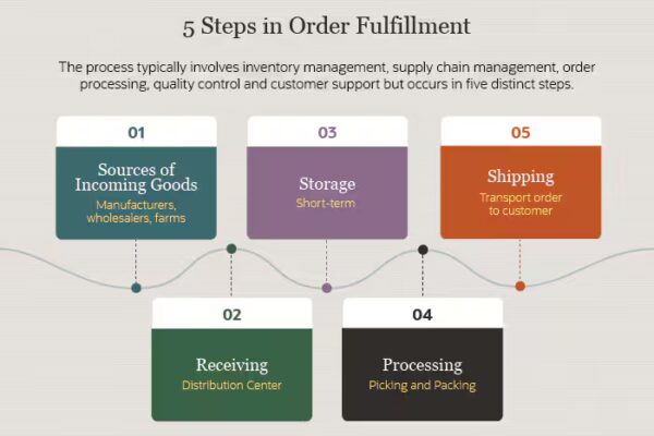 Leveraging SAP for Effective Order Fulfillment
